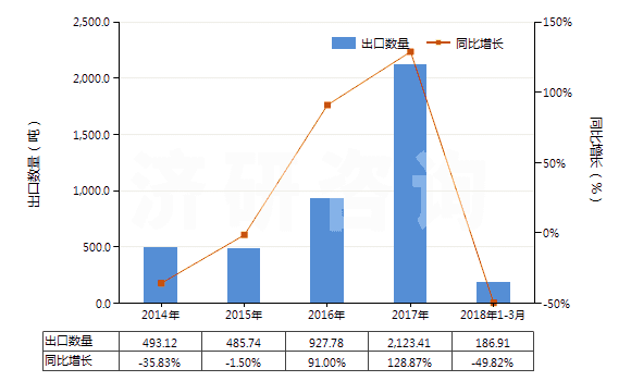 2014-2018年3月中國其他人造纖維短纖（未梳或未經(jīng)其他紡前加工）(HS55049000)出口量及增速統(tǒng)計
